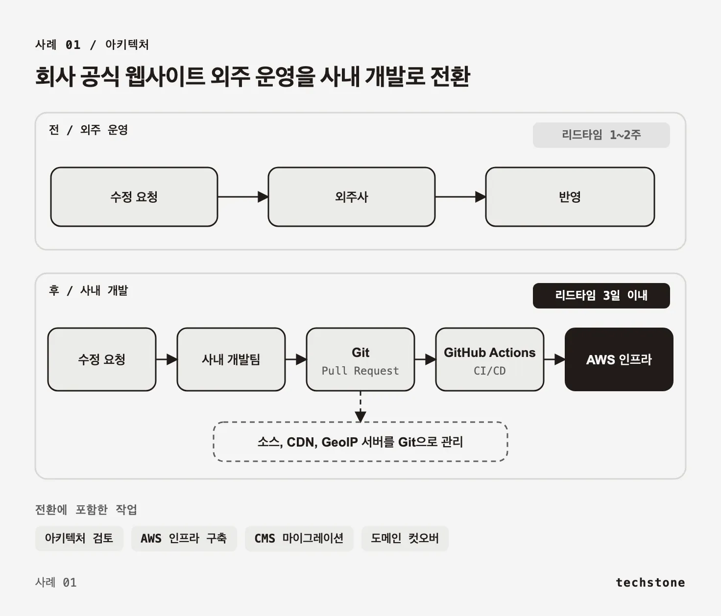 외주사를 거치던 배포 흐름이 Pull Request와 GitHub Actions로 바뀐 전후 비교