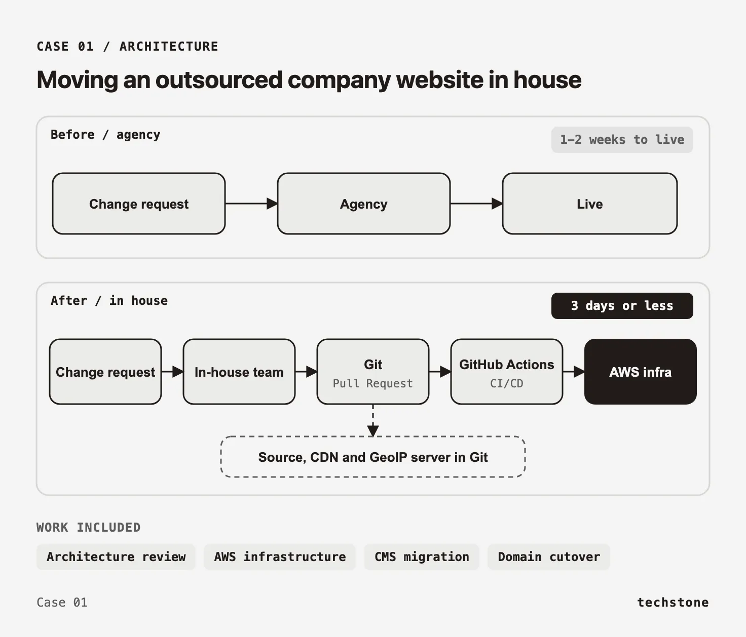 Release flow before and after the move, from agency handoffs to pull requests and GitHub Actions