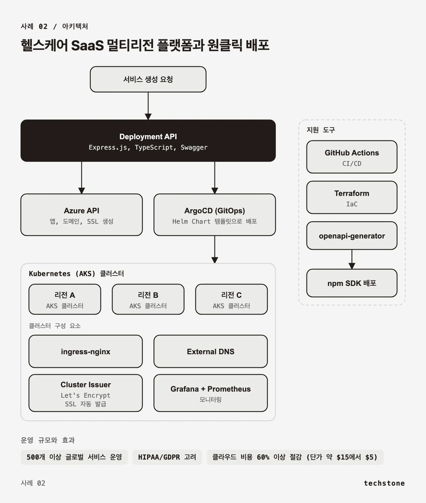 배포 API, 세 리전의 AKS 클러스터, 지원 도구로 이뤄진 구조도
