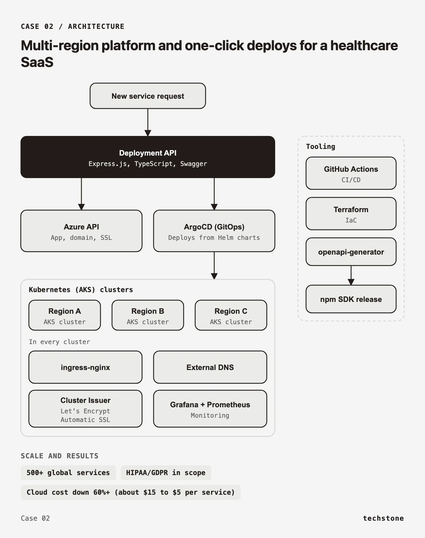 Architecture of the deployment API, AKS clusters in three regions and the supporting tools