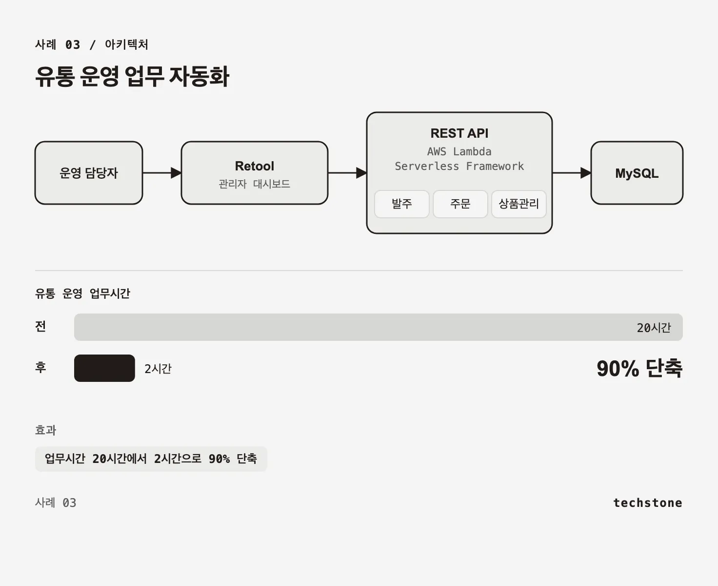 운영 담당자가 Lambda REST API와 MySQL 위의 Retool 대시보드를 쓰는 구조