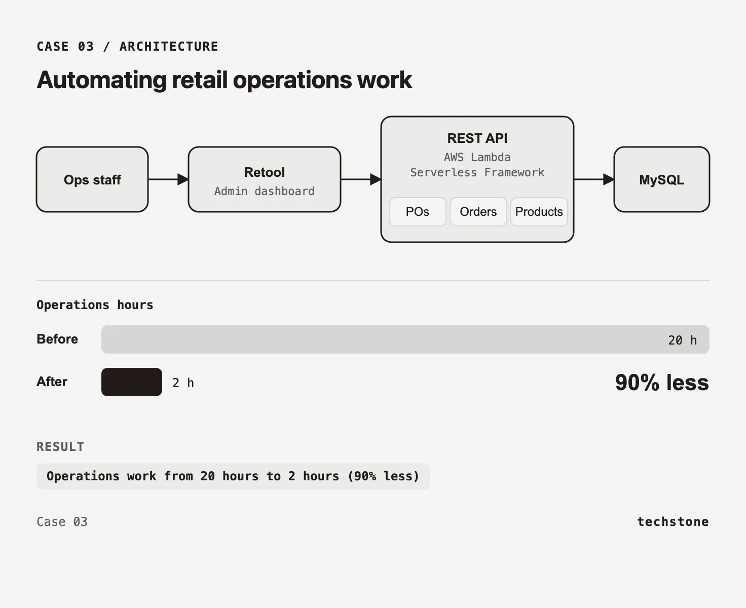 Operations staff use a Retool dashboard backed by a Lambda REST API and MySQL