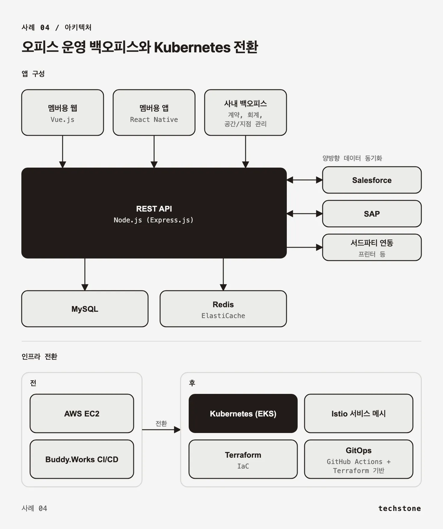 멤버용 웹과 앱, 사내 백오피스가 하나의 REST API를 쓰는 구조와 EC2에서 EKS로의 전환