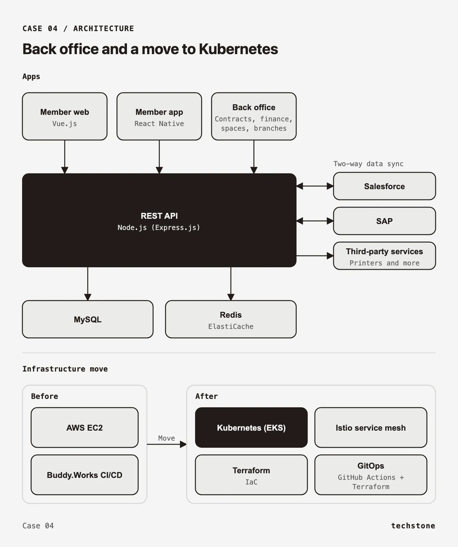 Member web and app plus an internal back office on one REST API, and the move from EC2 to EKS